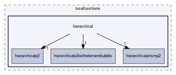 dune/localfunctions/hierarchical