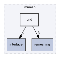 dune/mmesh/grid