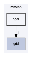 dune/mmesh/cgal