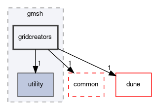 dune/grid/io/file/gmsh/gridcreators