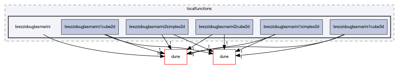 dune/localfunctions/brezzidouglasmarini