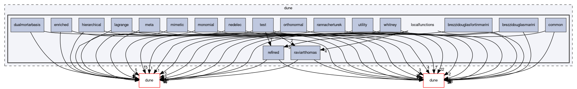 dune/localfunctions