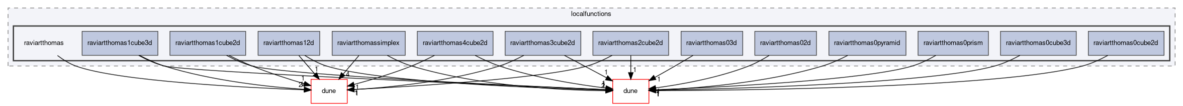 dune/localfunctions/raviartthomas