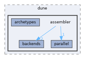 assembler