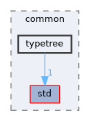 typetree