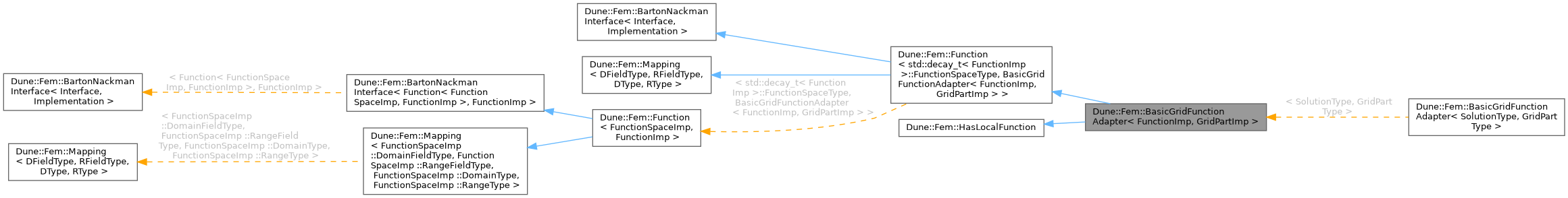 Inheritance graph