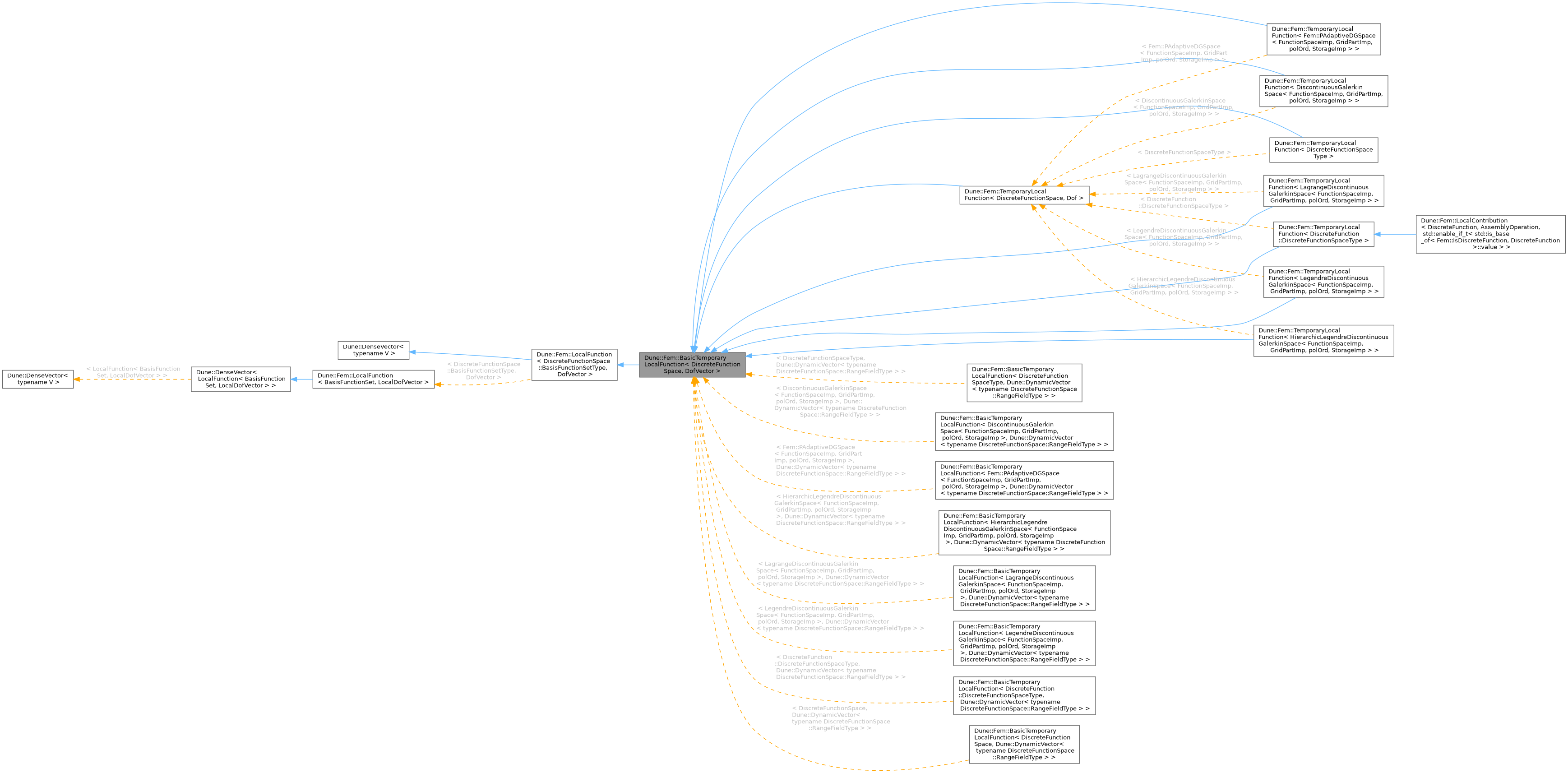 Inheritance graph