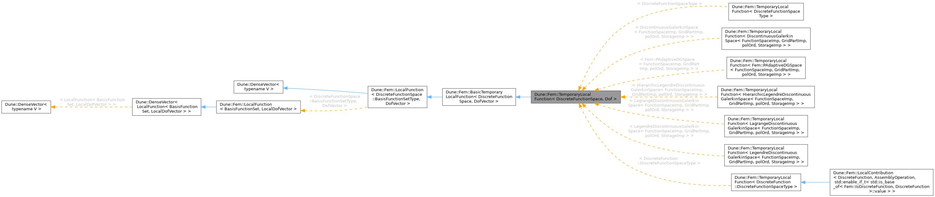 Inheritance graph