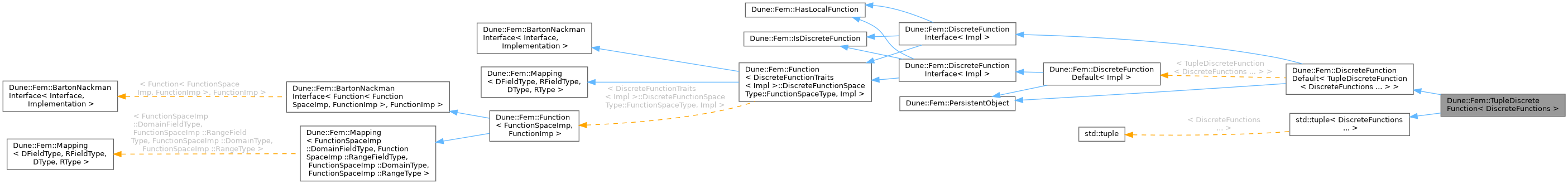 Inheritance graph