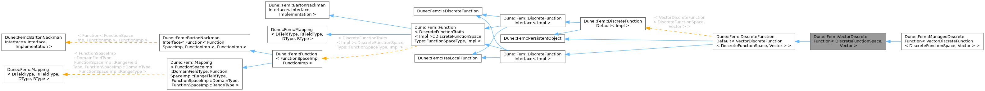 Inheritance graph