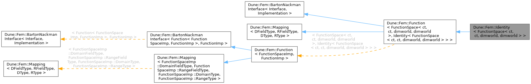 Inheritance graph