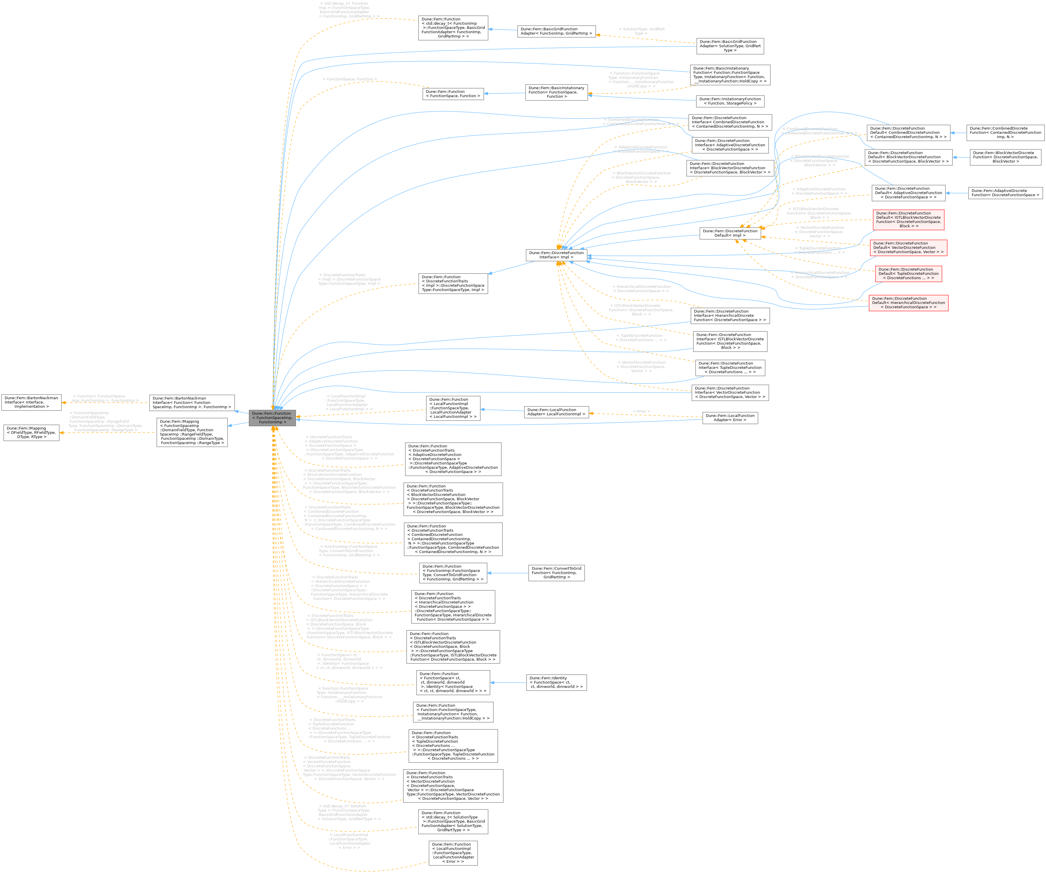 Inheritance graph