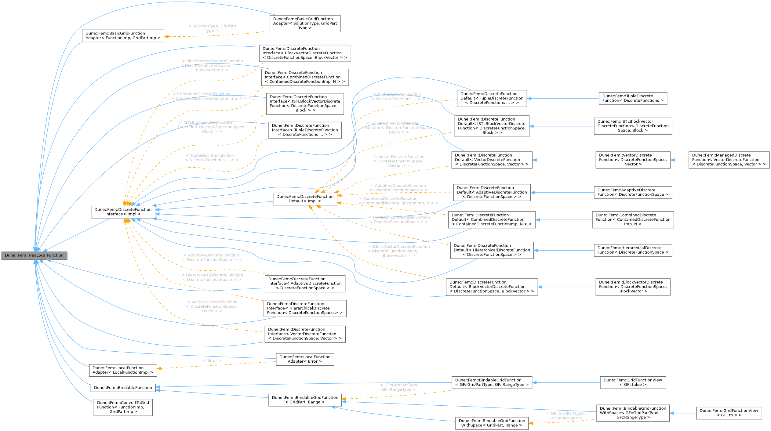 Inheritance graph