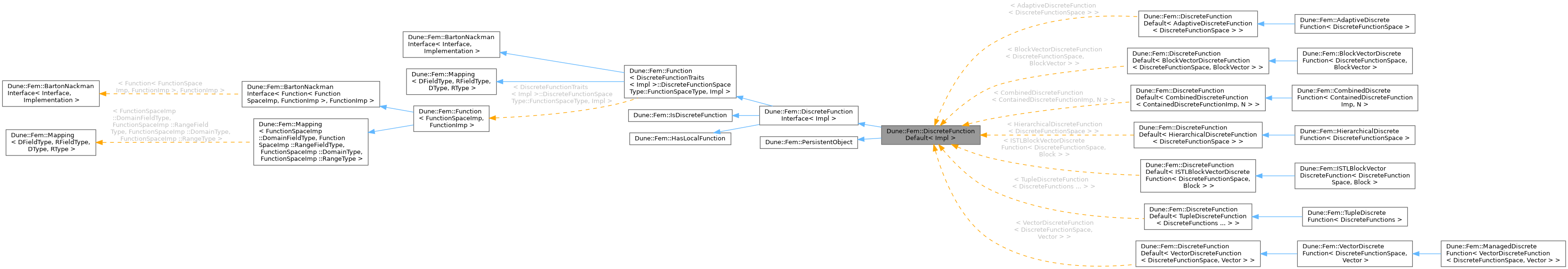 Inheritance graph