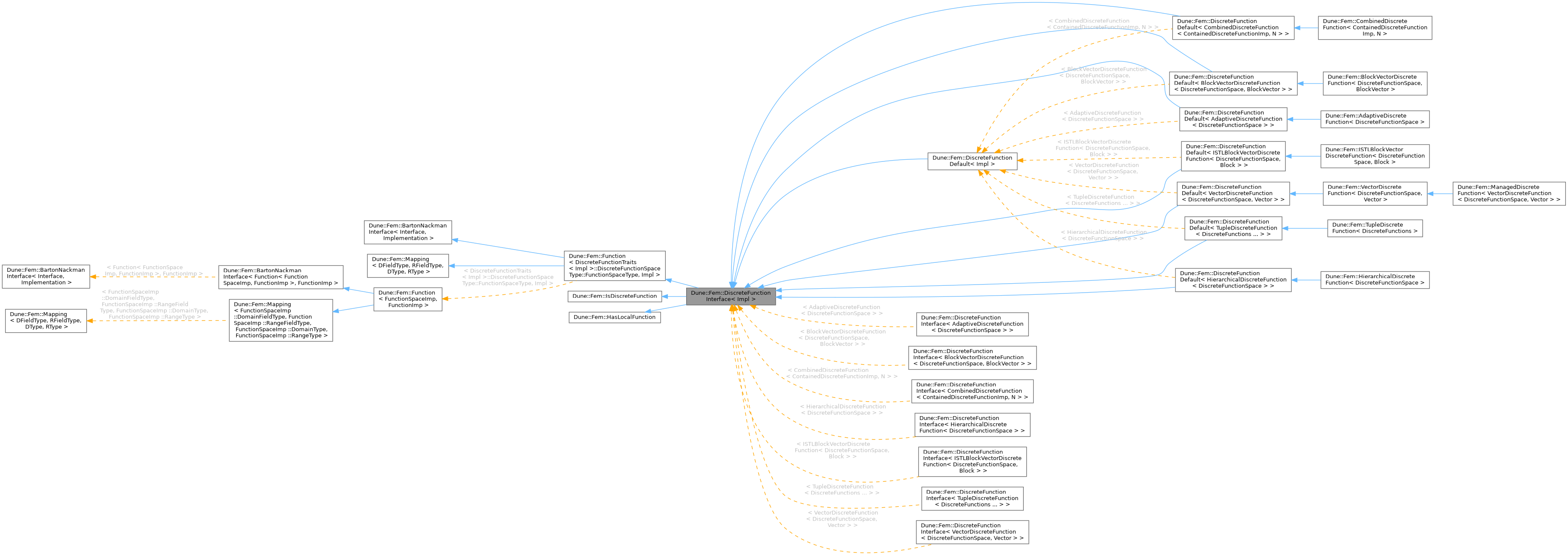Inheritance graph