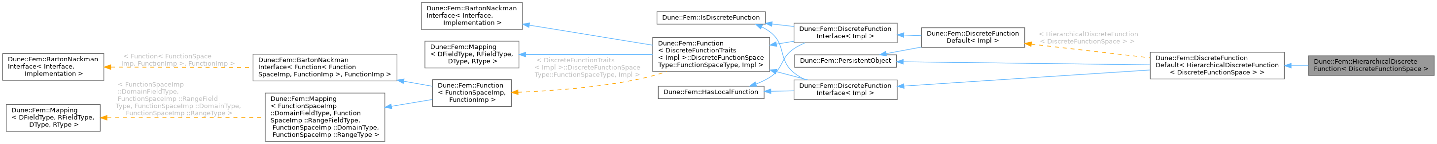 Inheritance graph