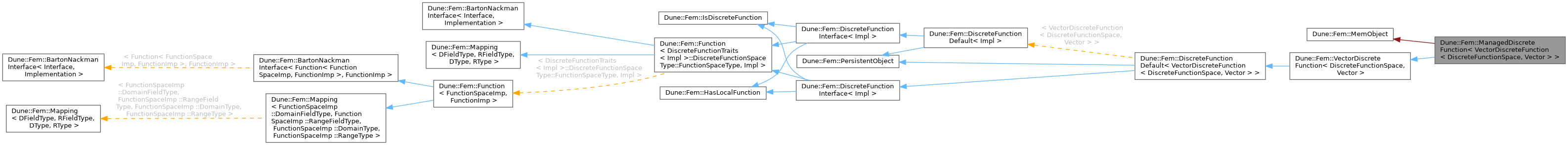 Inheritance graph