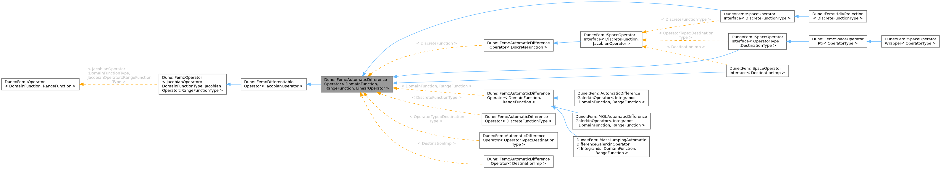 Inheritance graph