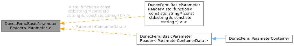 Inheritance graph
