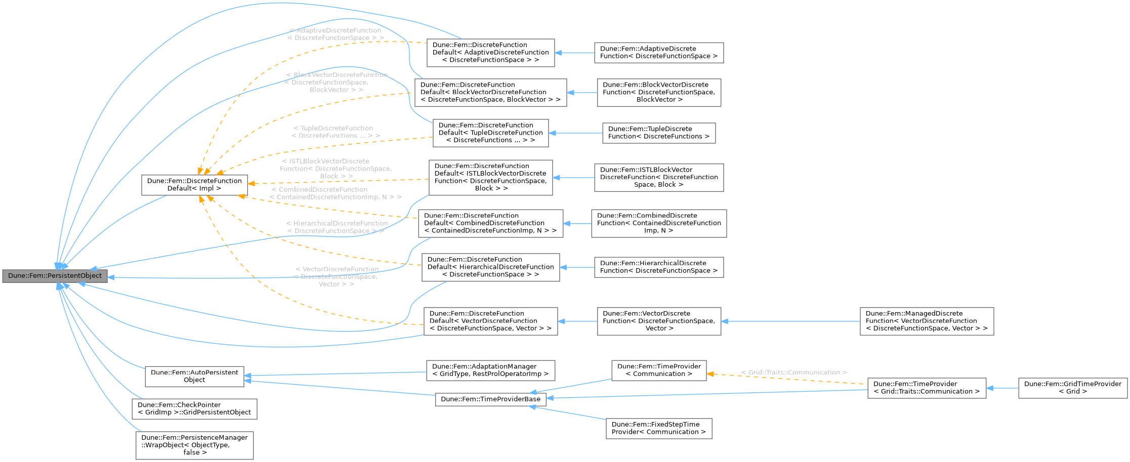 Inheritance graph