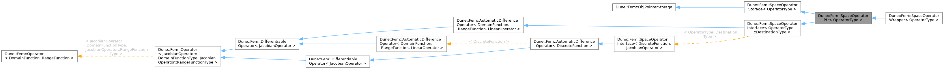 Inheritance graph