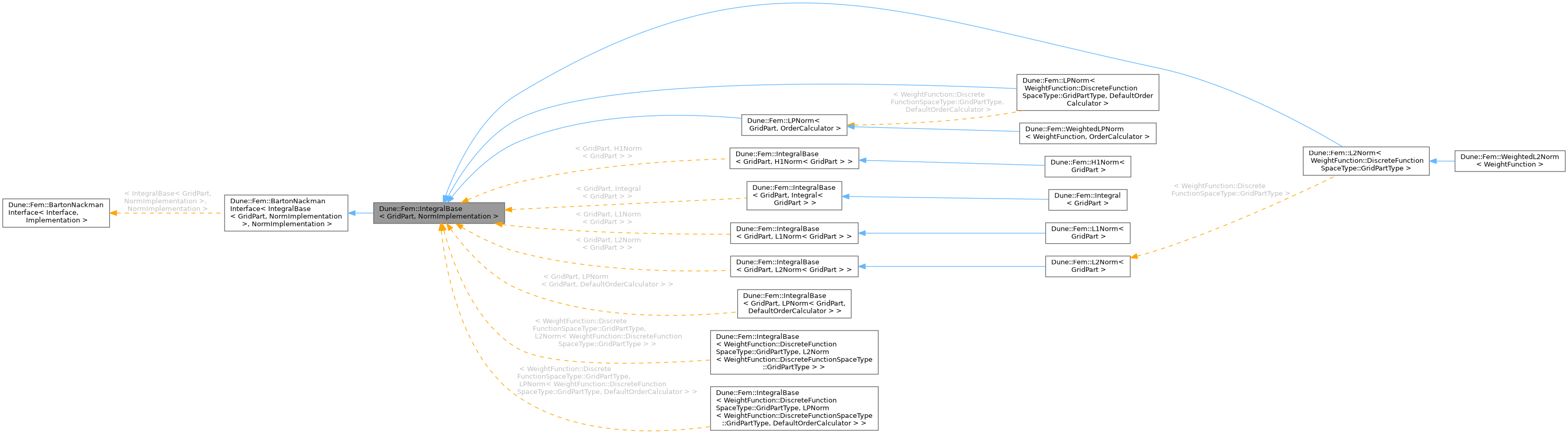 Inheritance graph