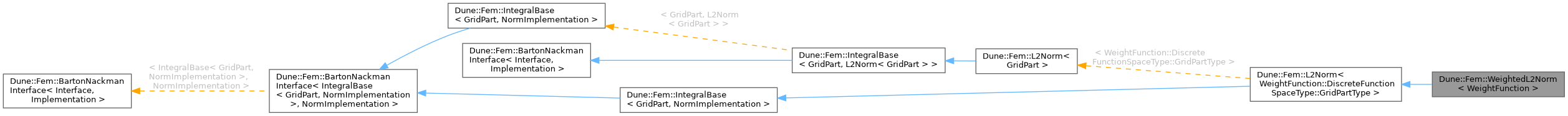 Inheritance graph