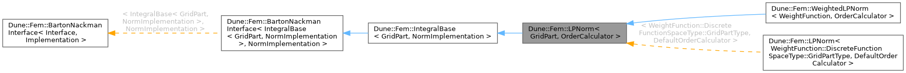 Inheritance graph