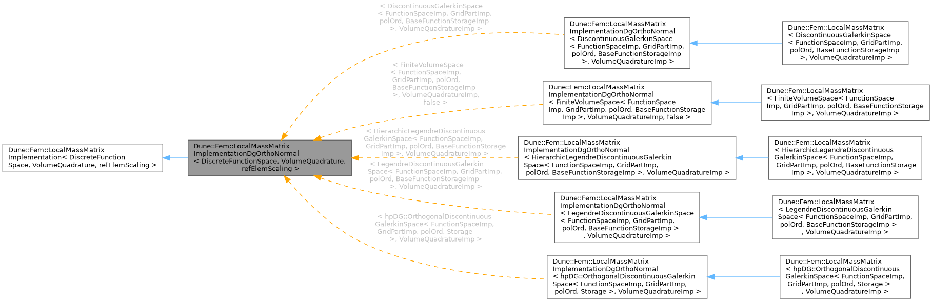 Inheritance graph