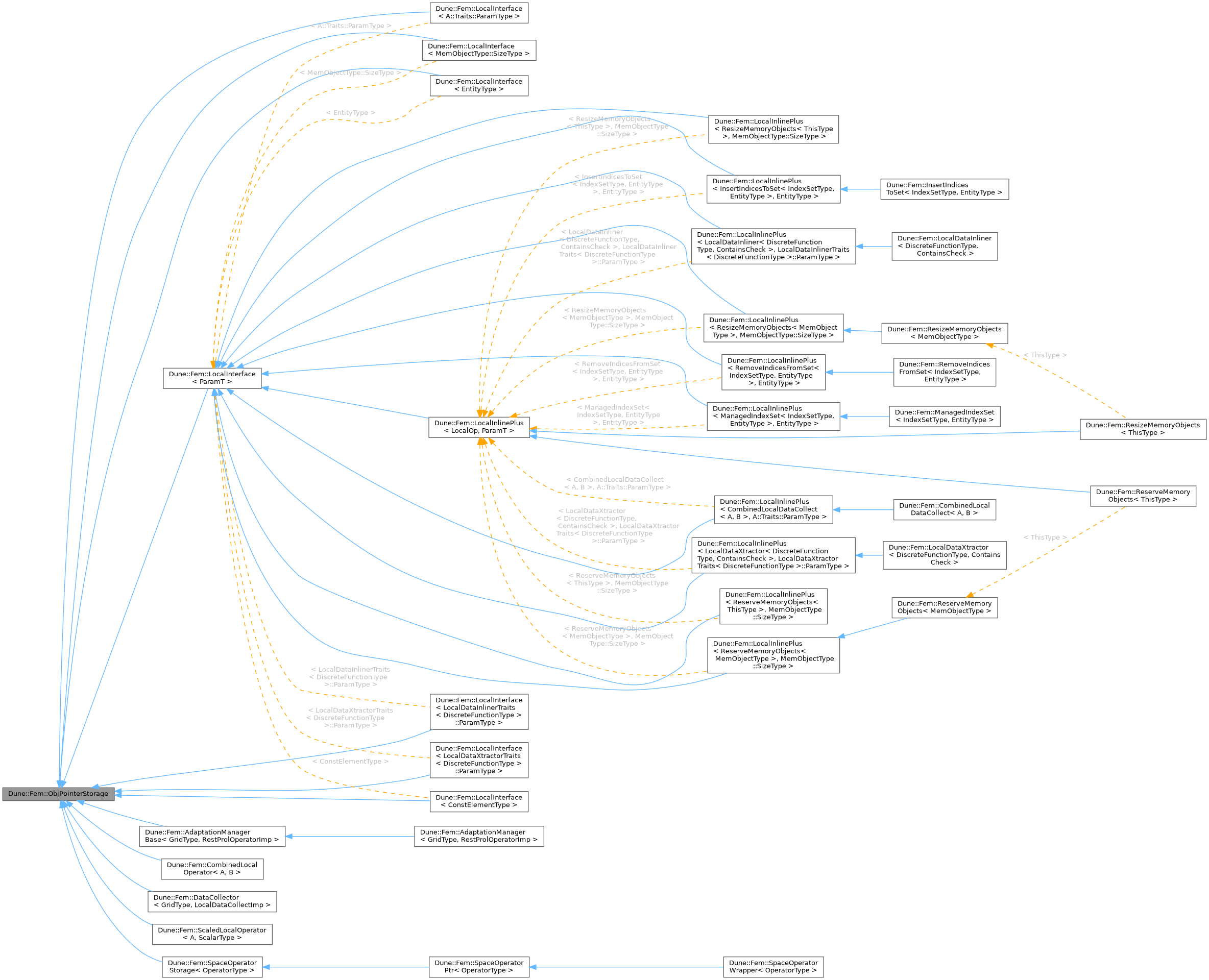 Inheritance graph