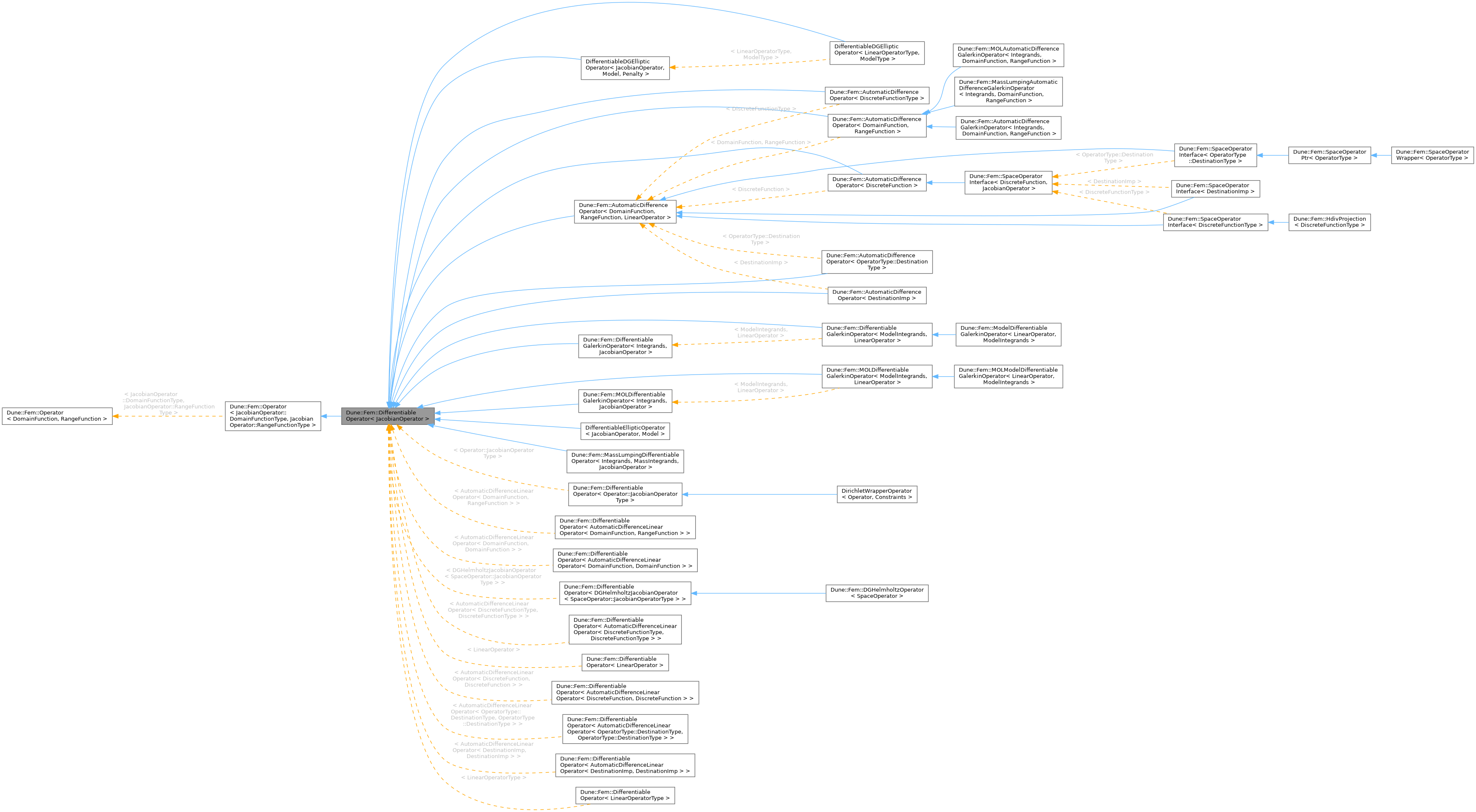 Inheritance graph