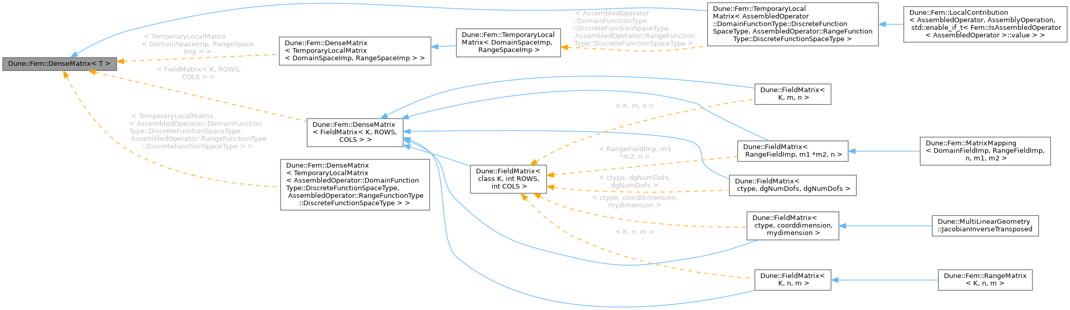 Inheritance graph