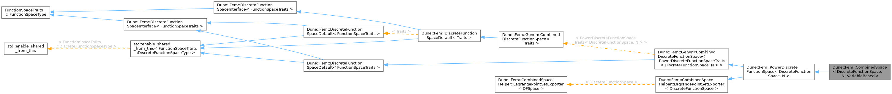 Inheritance graph