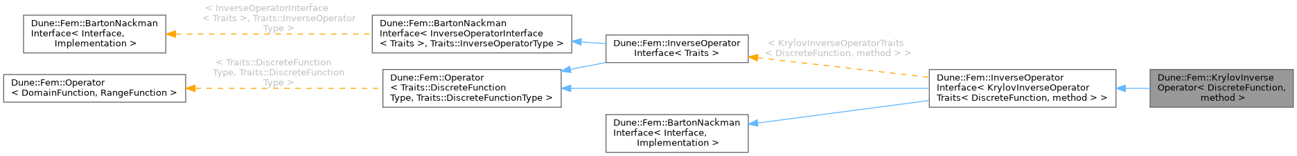 Inheritance graph