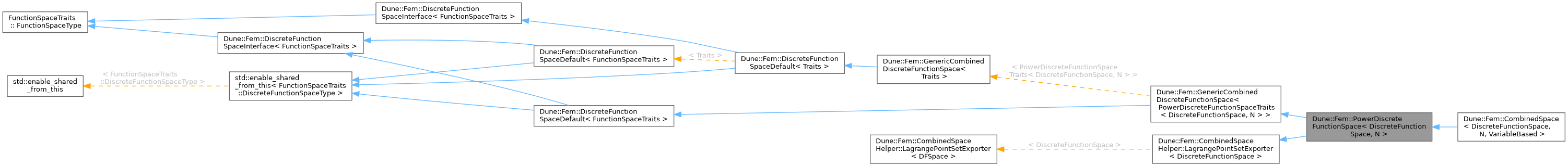 Inheritance graph