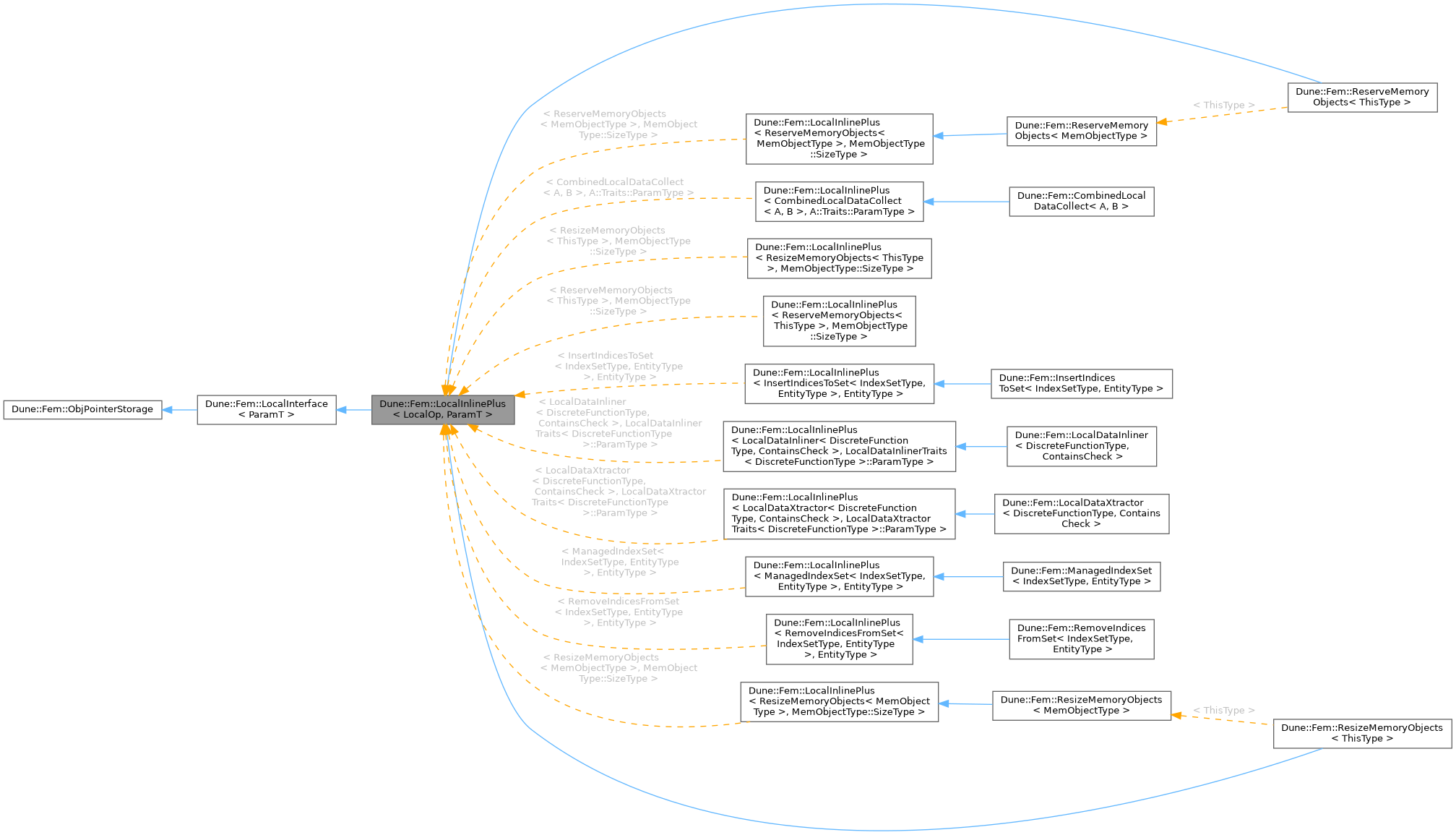 Inheritance graph