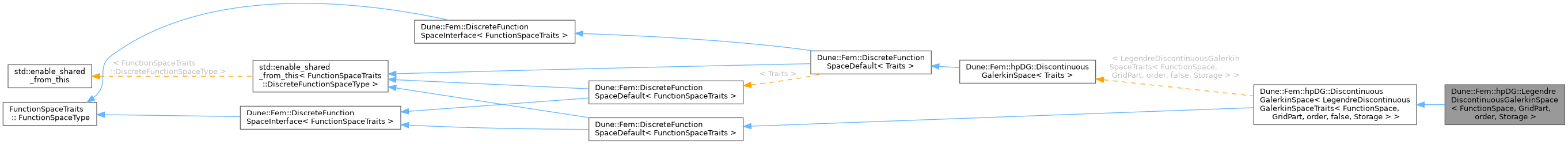 Inheritance graph