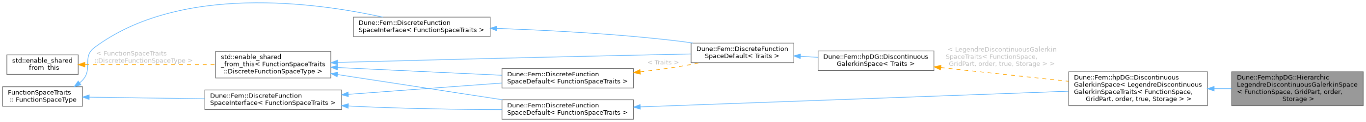 Inheritance graph
