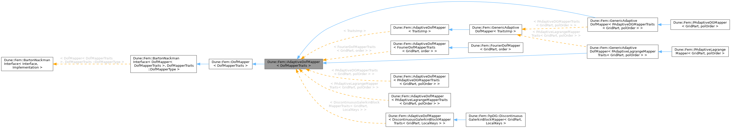 Inheritance graph