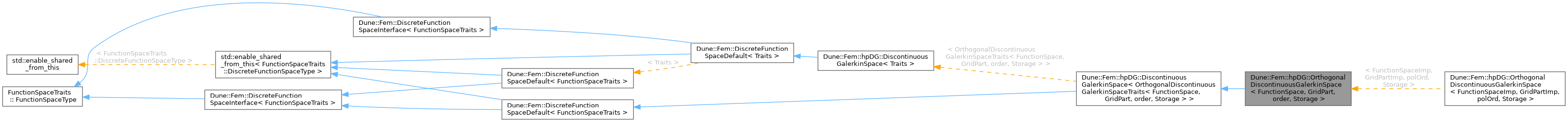 Inheritance graph