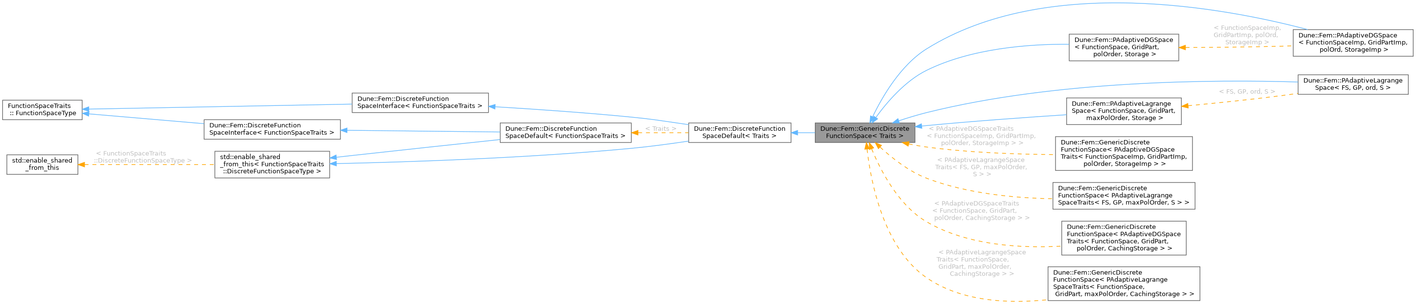 Inheritance graph