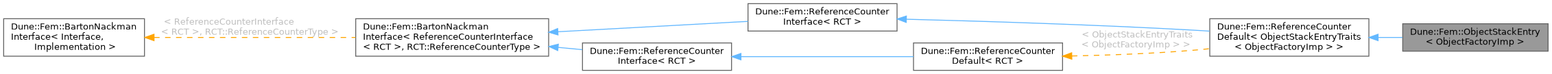 Inheritance graph