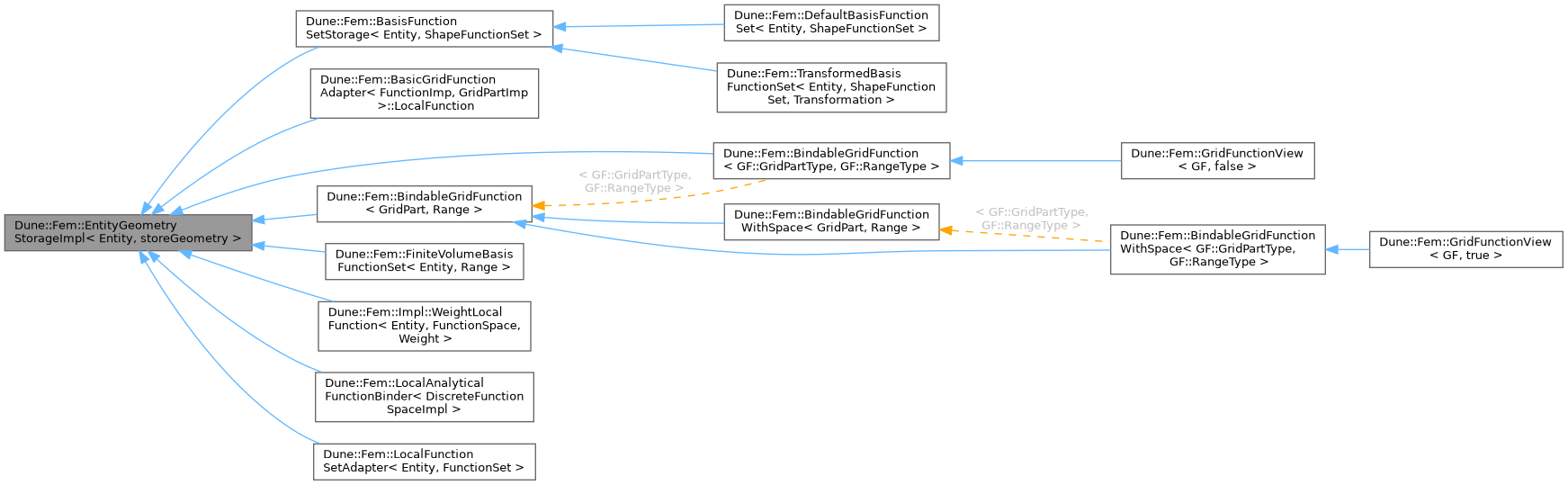 Inheritance graph