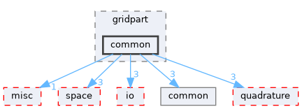 common