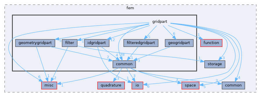 gridpart