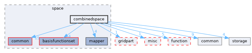 combinedspace