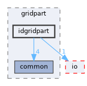 idgridpart