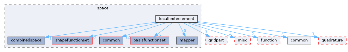 localfiniteelement