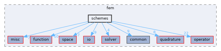 schemes