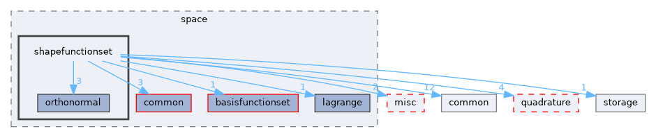 shapefunctionset
